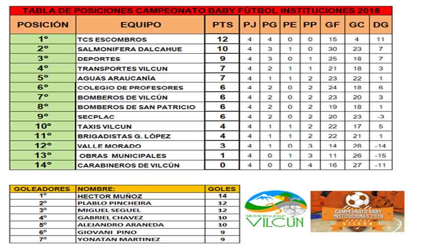 BabyFutbol  Resultados, posiciones y próxima actividad